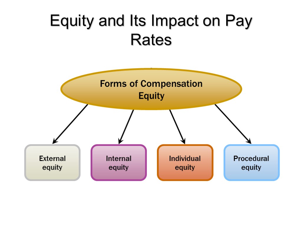 Equity and Its Impact on Pay Rates